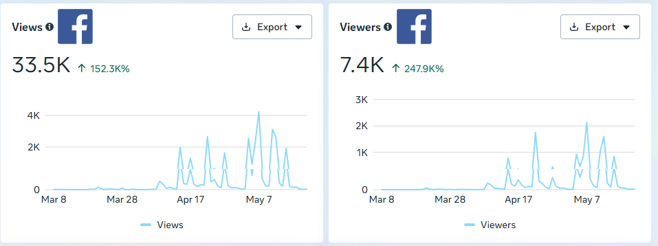 Facebook Reach Analytics
