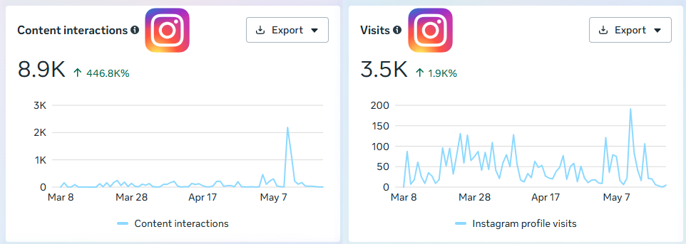 Instagram Interactions Analytics